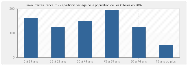 Répartition par âge de la population de Les Ollières en 2007